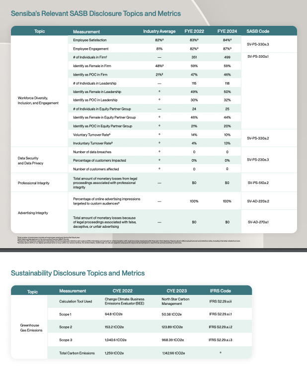 Sensiba built this SASB metrics table into its 2023-2024 Sustainability & ESG Impact Report.